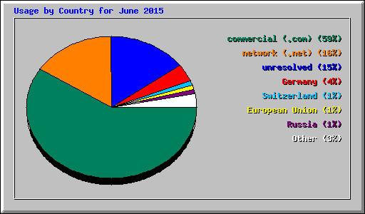 Usage by Country for June 2015