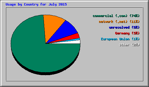 Usage by Country for July 2015