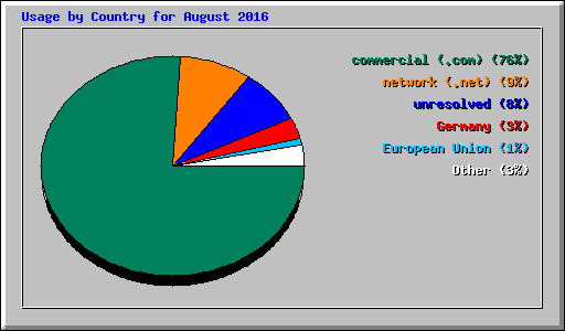 Usage by Country for August 2016