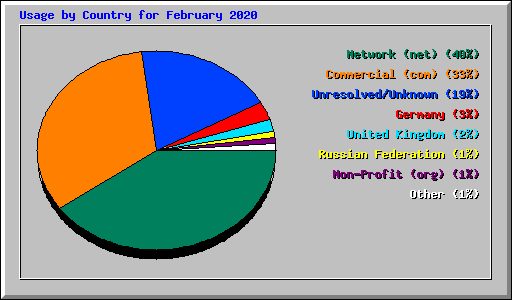 Usage by Country for February 2020