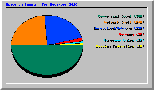 Usage by Country for December 2020