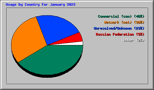 Usage by Country for January 2023