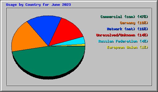 Usage by Country for June 2023
