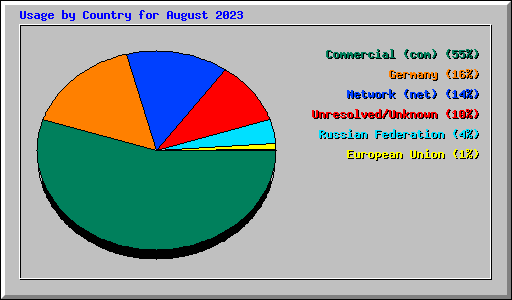 Usage by Country for August 2023