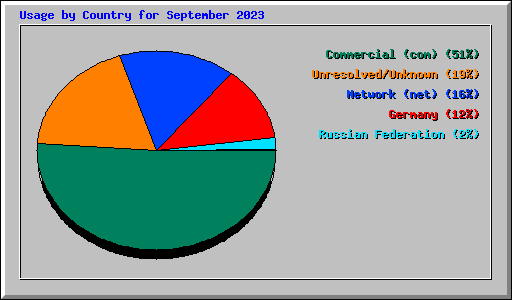 Usage by Country for September 2023