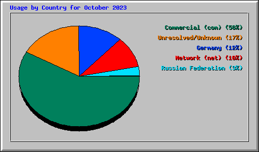Usage by Country for October 2023