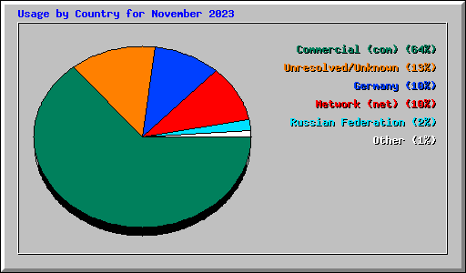 Usage by Country for November 2023