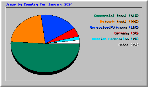 Usage by Country for January 2024