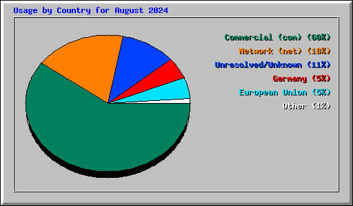 Usage by Country for August 2024