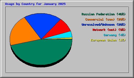 Usage by Country for January 2025