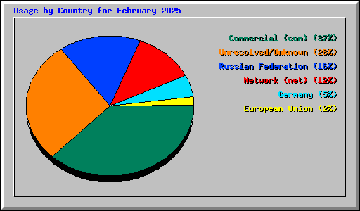 Usage by Country for February 2025