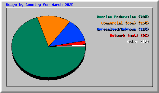 Usage by Country for March 2025