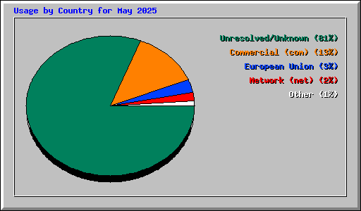 Usage by Country for May 2025