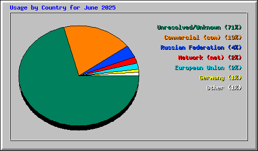 Usage by Country for June 2025