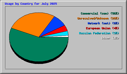 Usage by Country for July 2025