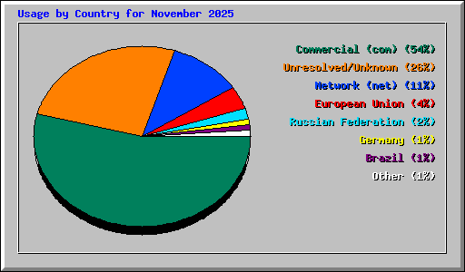 Usage by Country for November 2025