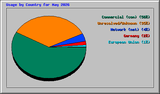 Usage by Country for May 2026