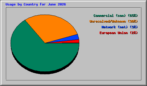 Usage by Country for June 2026