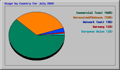 Usage by Country for July 2026