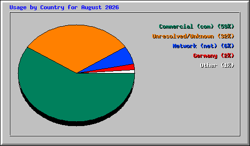 Usage by Country for August 2026
