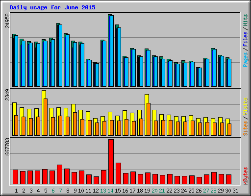 Daily usage for June 2015
