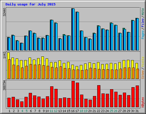 Daily usage for July 2015