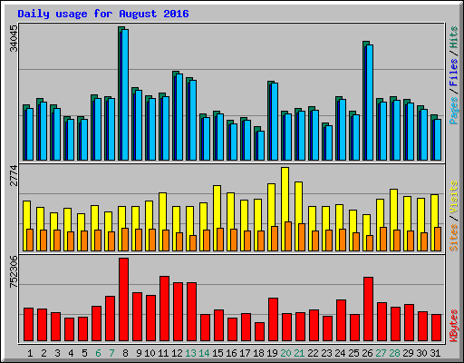 Daily usage for August 2016
