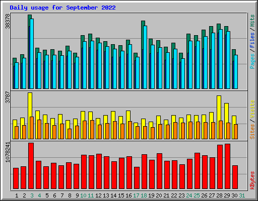 Daily usage for September 2022