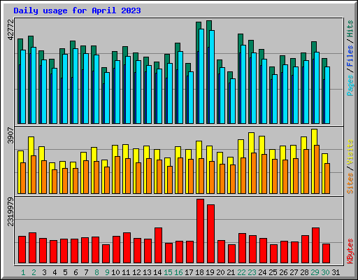 Daily usage for April 2023