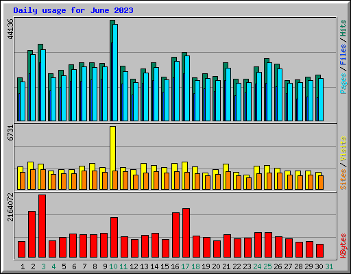 Daily usage for June 2023
