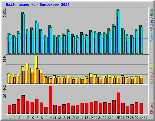 Daily usage for September 2023