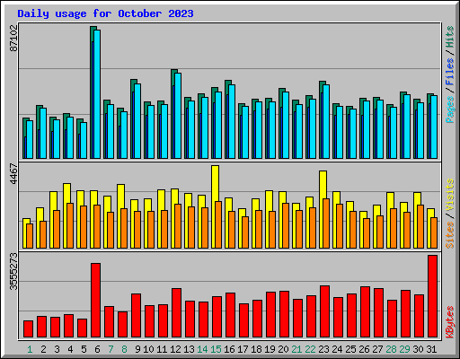 Daily usage for October 2023