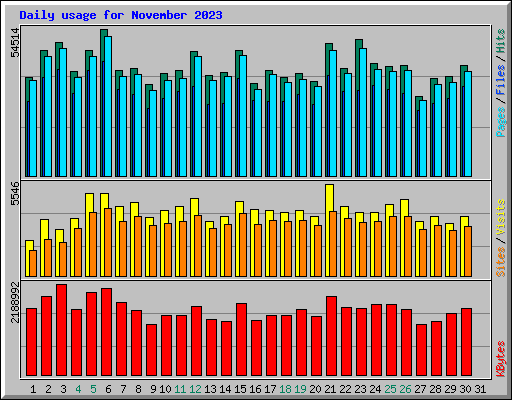 Daily usage for November 2023