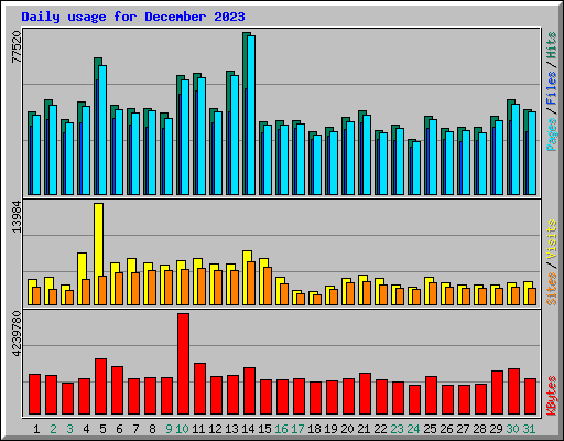 Daily usage for December 2023
