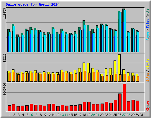 Daily usage for April 2024
