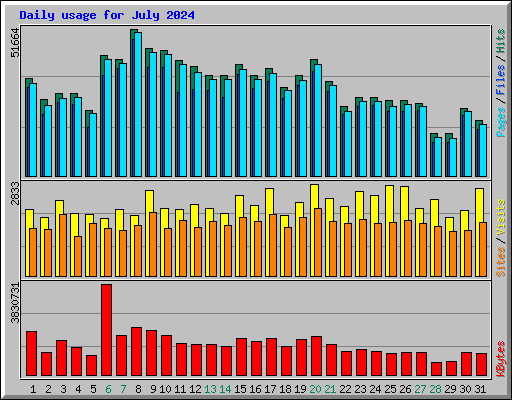 Daily usage for July 2024