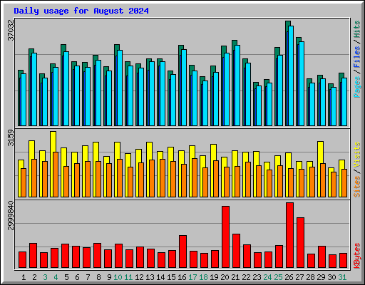 Daily usage for August 2024