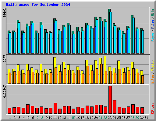 Daily usage for September 2024