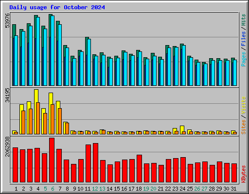 Daily usage for October 2024