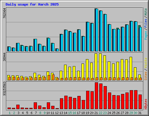 Daily usage for March 2025