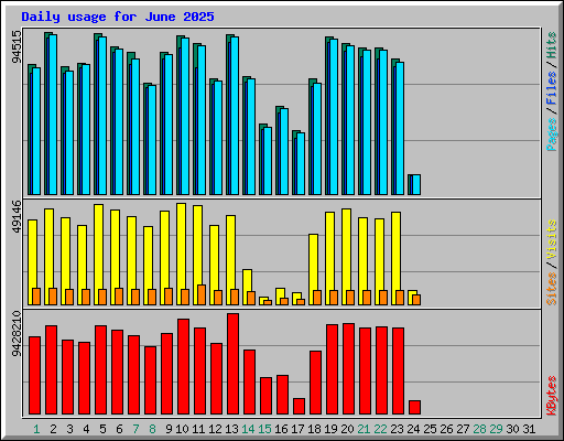 Daily usage for June 2025