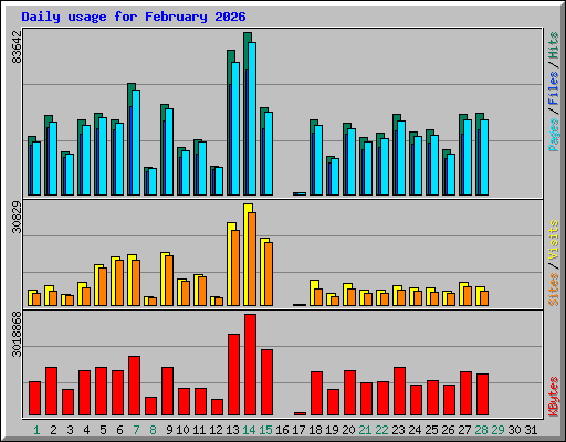 Daily usage for February 2026