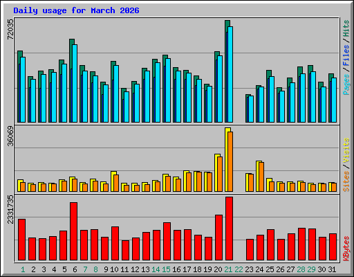 Daily usage for March 2026
