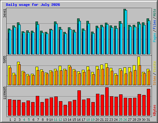 Daily usage for July 2026