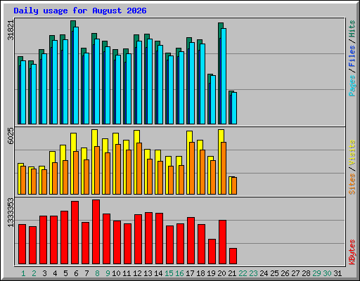 Daily usage for August 2026