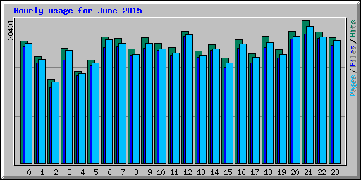 Hourly usage for June 2015