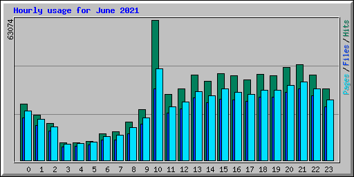 Hourly usage for June 2021
