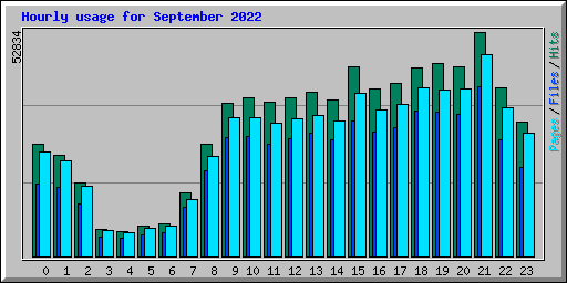 Hourly usage for September 2022