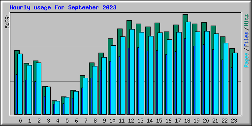 Hourly usage for September 2023