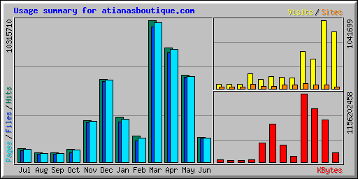 Usage summary for atianasboutique.com